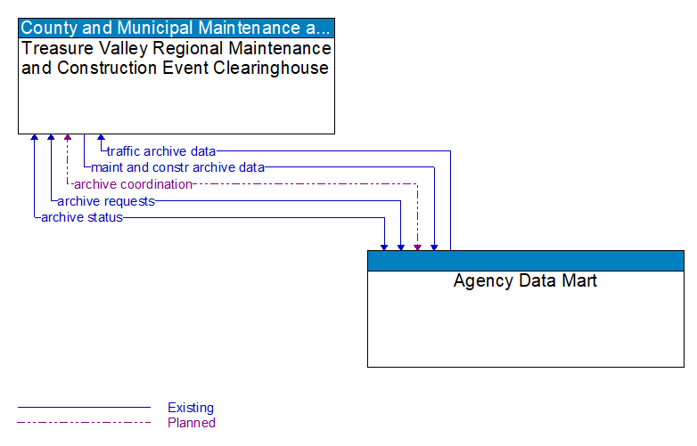 Treasure Valley Regional Maintenance and Construction Event Clearinghouse to Agency Data Mart Interface Diagram