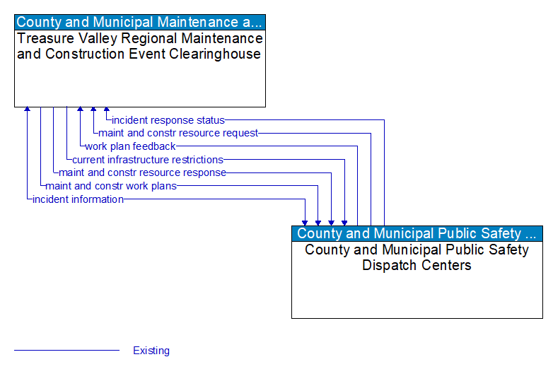 Treasure Valley Regional Maintenance and Construction Event Clearinghouse to County and Municipal Public Safety Dispatch Centers Interface Diagram