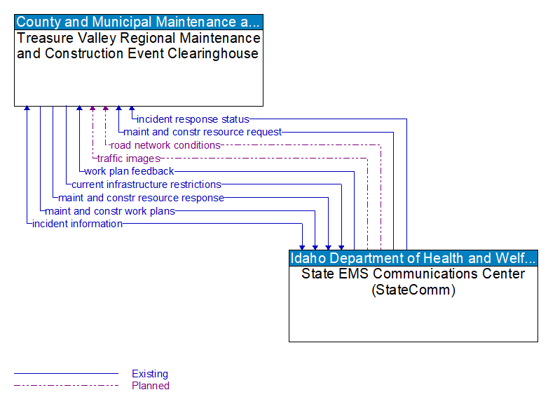 Treasure Valley Regional Maintenance and Construction Event Clearinghouse to State EMS Communications Center (StateComm) Interface Diagram