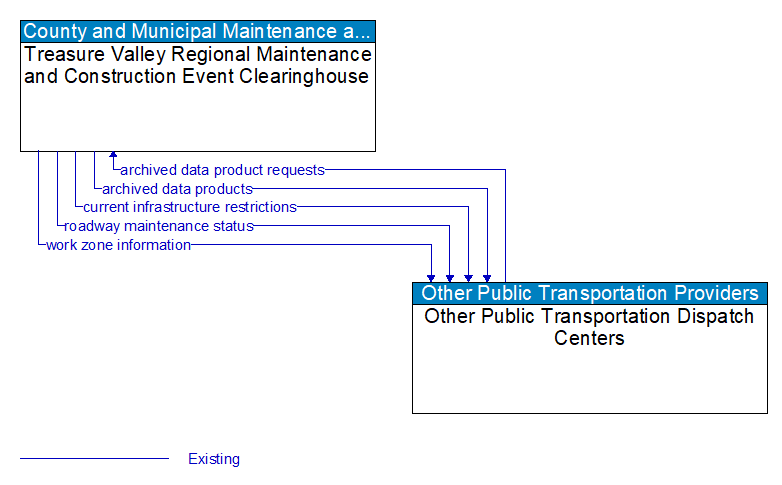 Treasure Valley Regional Maintenance and Construction Event Clearinghouse to Other Public Transportation Dispatch Centers Interface Diagram