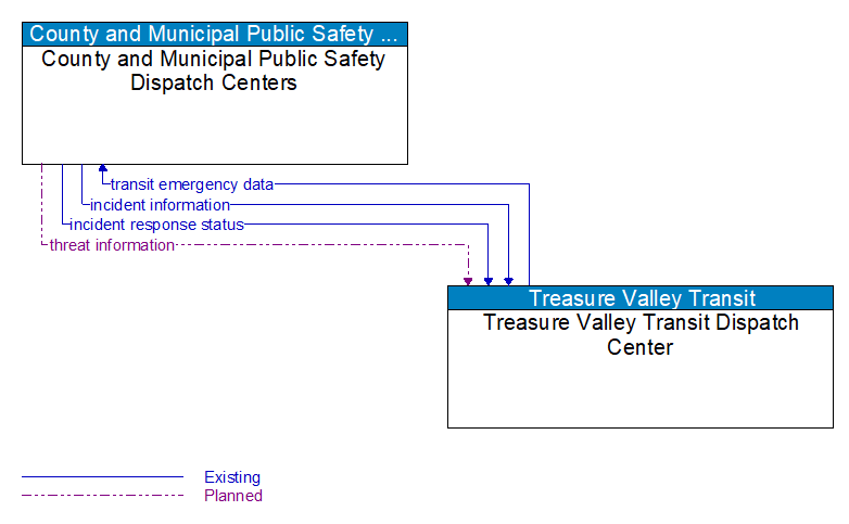 County and Municipal Public Safety Dispatch Centers to Treasure Valley Transit Dispatch Center Interface Diagram