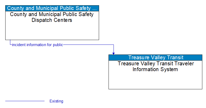 County and Municipal Public Safety Dispatch Centers to Treasure Valley Transit Traveler Information System Interface Diagram