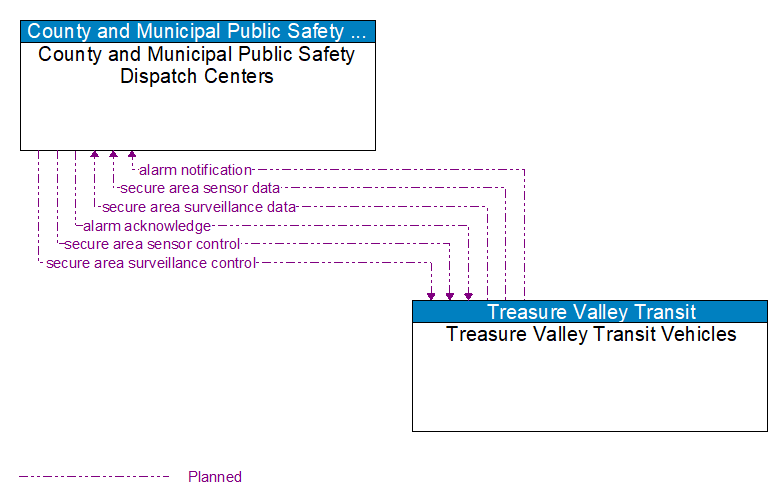 County and Municipal Public Safety Dispatch Centers to Treasure Valley Transit Vehicles Interface Diagram