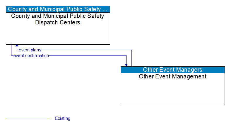 County and Municipal Public Safety Dispatch Centers to Other Event Management Interface Diagram