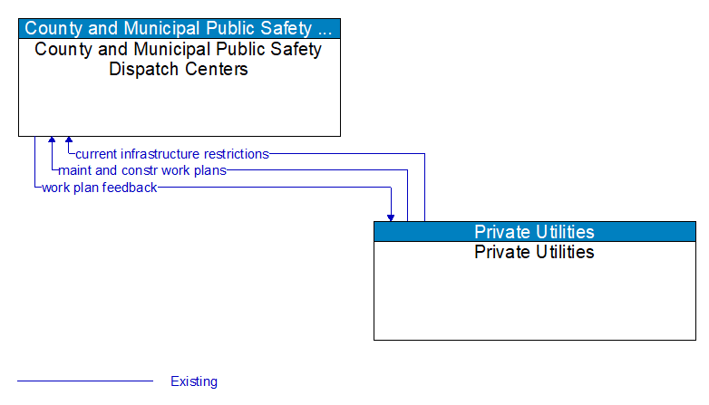 County and Municipal Public Safety Dispatch Centers to Private Utilities Interface Diagram