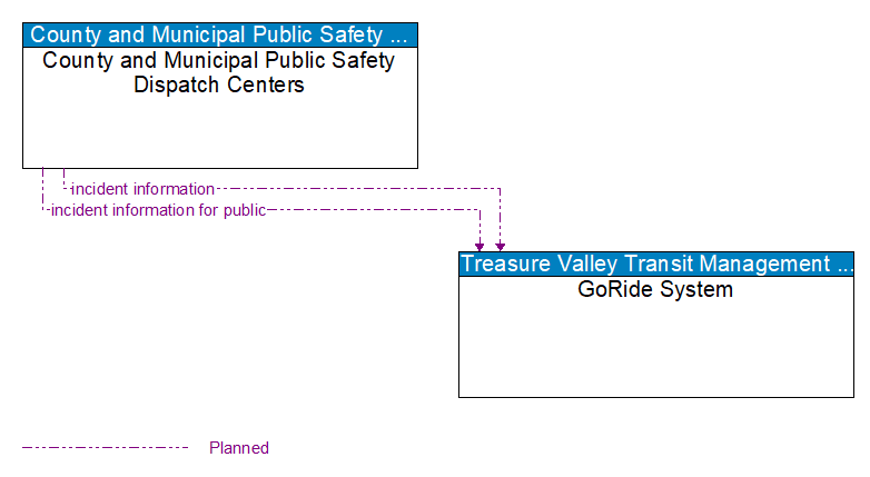 County and Municipal Public Safety Dispatch Centers to GoRide System Interface Diagram