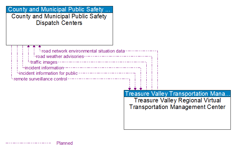 County and Municipal Public Safety Dispatch Centers to Treasure Valley Regional Virtual Transportation Management Center Interface Diagram