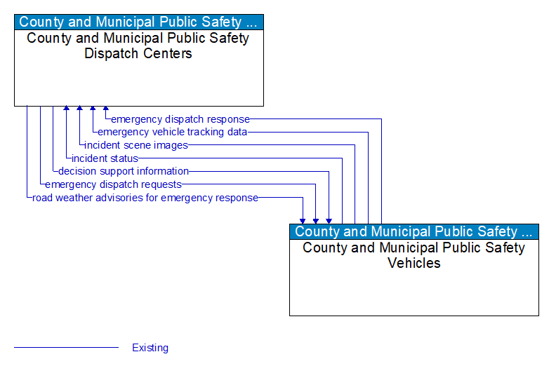 County and Municipal Public Safety Dispatch Centers to County and Municipal Public Safety Vehicles Interface Diagram