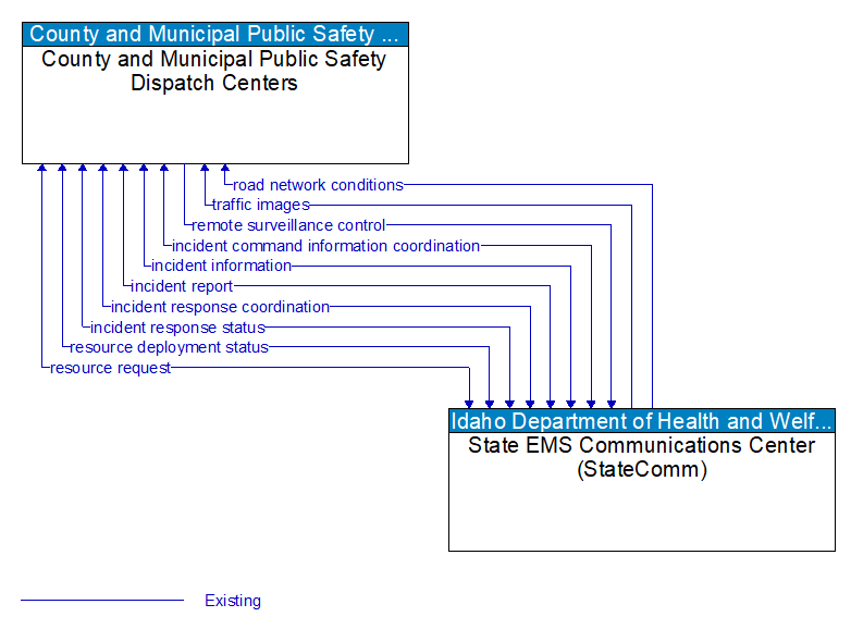 County and Municipal Public Safety Dispatch Centers to State EMS Communications Center (StateComm) Interface Diagram