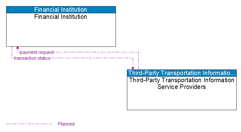 Financial Institution to Third-Party Transportation Information Service Providers Interface Diagram