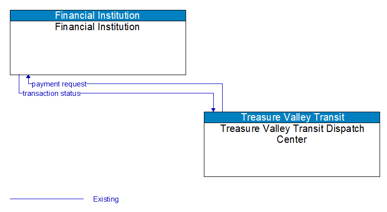 Financial Institution to Treasure Valley Transit Dispatch Center Interface Diagram