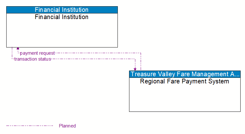 Financial Institution to Regional Fare Payment System Interface Diagram