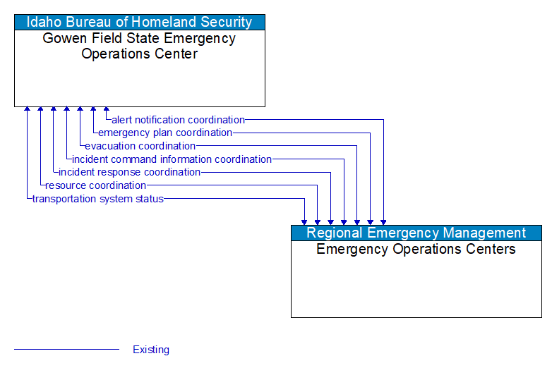 Gowen Field State Emergency Operations Center to Emergency Operations Centers Interface Diagram