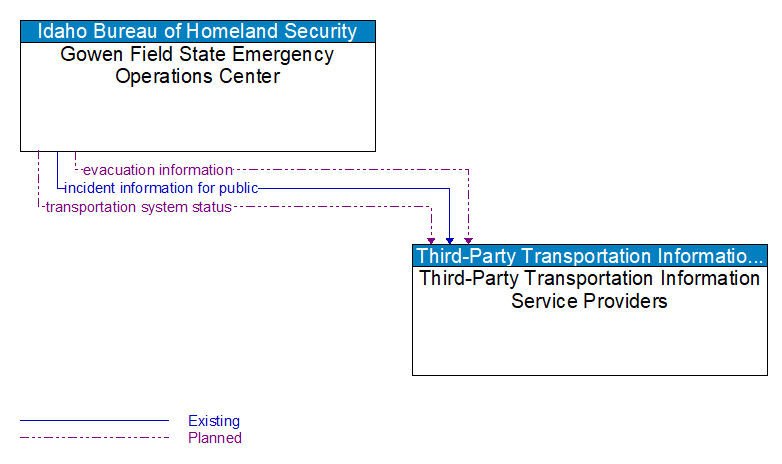 Gowen Field State Emergency Operations Center to Third-Party Transportation Information Service Providers Interface Diagram