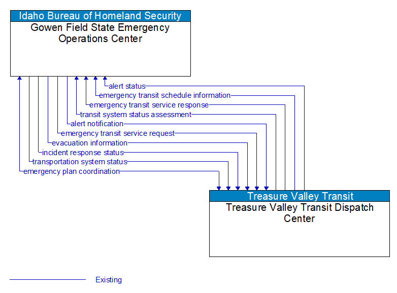 Gowen Field State Emergency Operations Center to Treasure Valley Transit Dispatch Center Interface Diagram