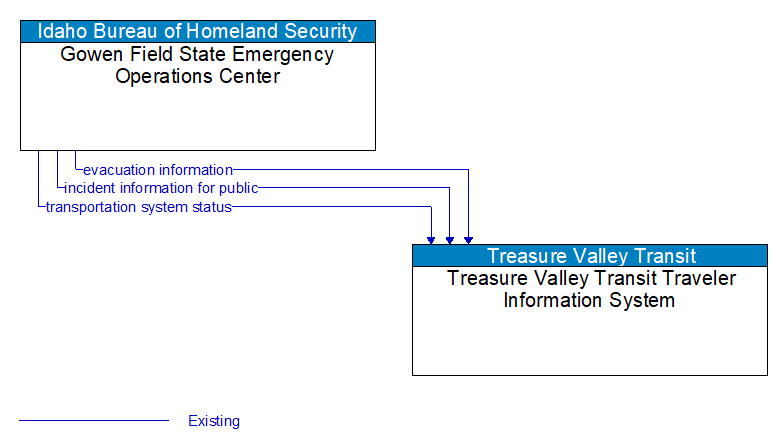 Gowen Field State Emergency Operations Center to Treasure Valley Transit Traveler Information System Interface Diagram