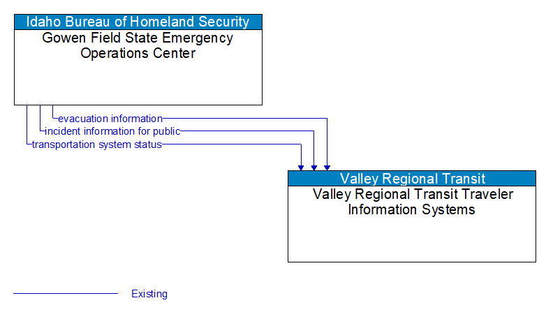 Gowen Field State Emergency Operations Center to Valley Regional Transit Traveler Information Systems Interface Diagram