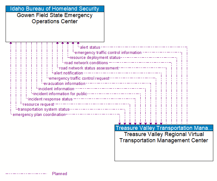 Gowen Field State Emergency Operations Center to Treasure Valley Regional Virtual Transportation Management Center Interface Diagram