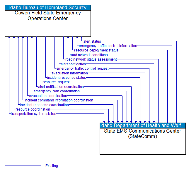 Gowen Field State Emergency Operations Center to State EMS Communications Center (StateComm) Interface Diagram