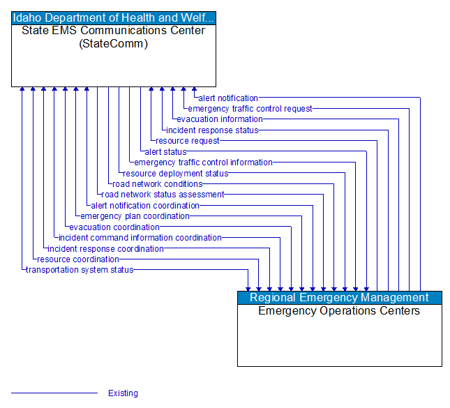 State EMS Communications Center (StateComm) to Emergency Operations Centers Interface Diagram