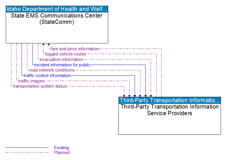 State EMS Communications Center (StateComm) to Third-Party Transportation Information Service Providers Interface Diagram