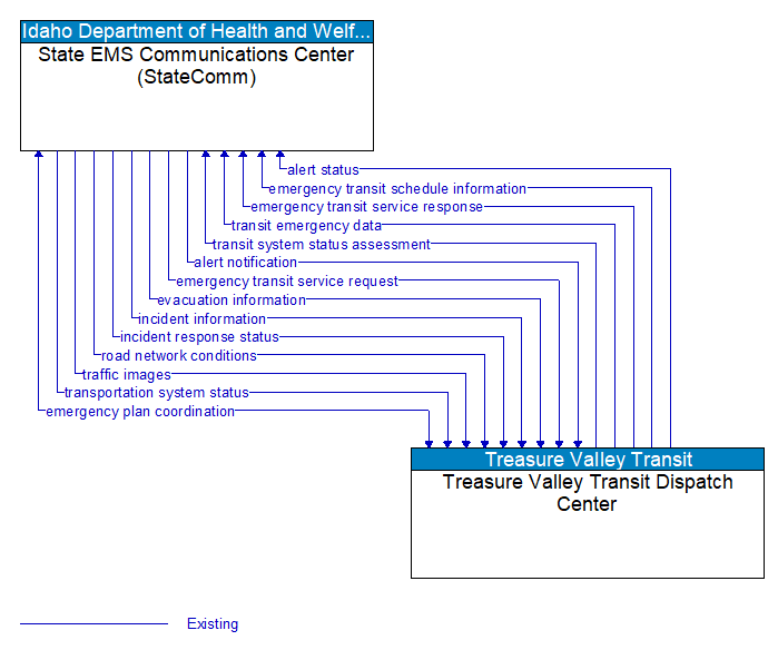 State EMS Communications Center (StateComm) to Treasure Valley Transit Dispatch Center Interface Diagram