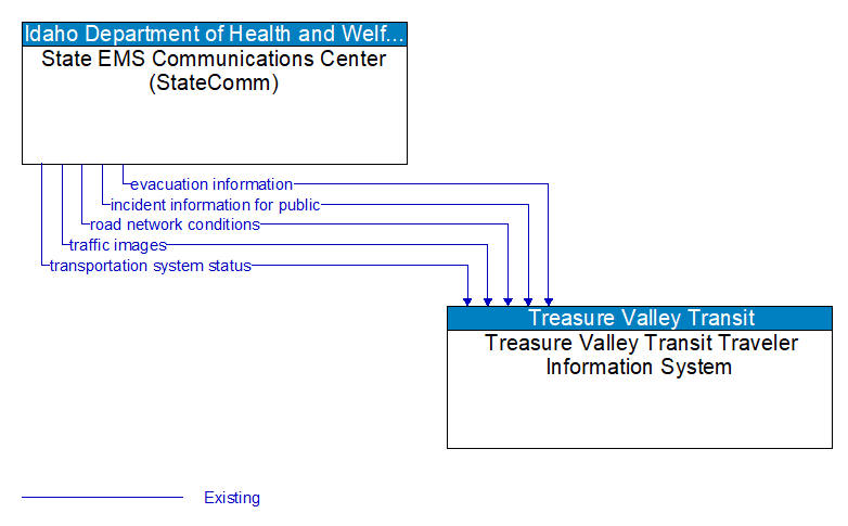 State EMS Communications Center (StateComm) to Treasure Valley Transit Traveler Information System Interface Diagram