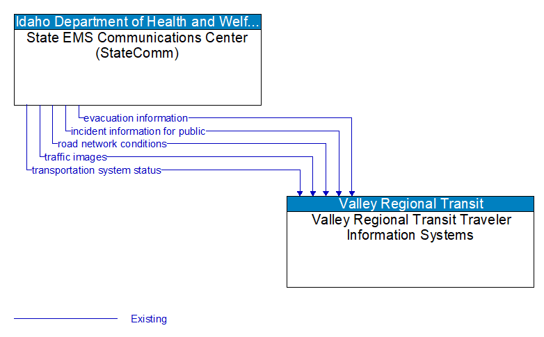 State EMS Communications Center (StateComm) to Valley Regional Transit Traveler Information Systems Interface Diagram