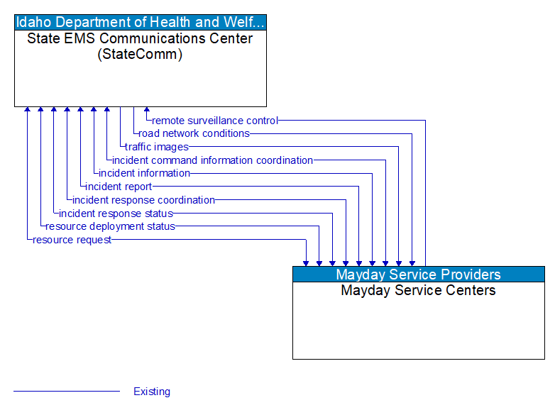 State EMS Communications Center (StateComm) to Mayday Service Centers Interface Diagram