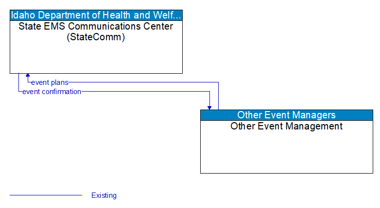 State EMS Communications Center (StateComm) to Other Event Management Interface Diagram