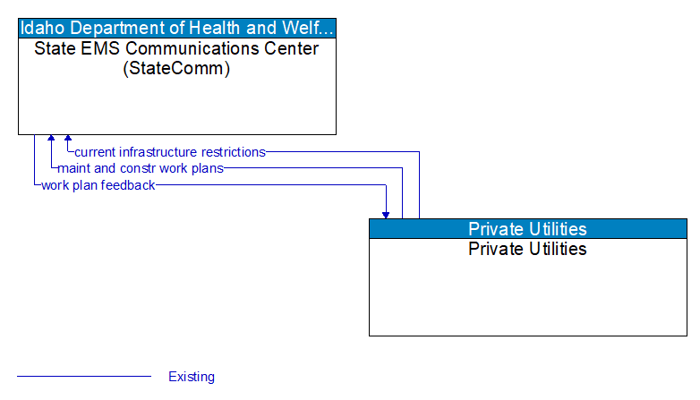 State EMS Communications Center (StateComm) to Private Utilities Interface Diagram