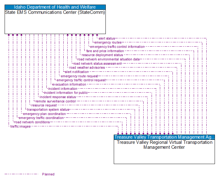 State EMS Communications Center (StateComm) to Treasure Valley Regional Virtual Transportation Management Center Interface Diagram