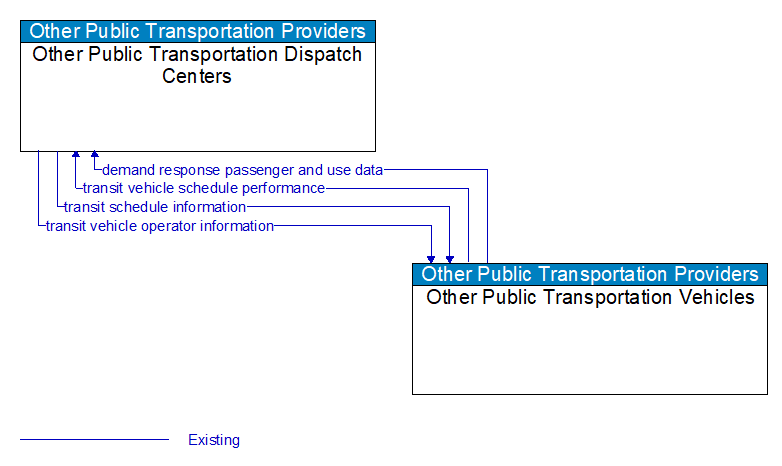 Other Public Transportation Dispatch Centers to Other Public Transportation Vehicles Interface Diagram