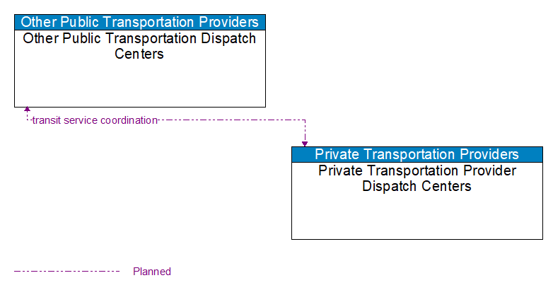 Other Public Transportation Dispatch Centers to Private Transportation Provider Dispatch Centers Interface Diagram