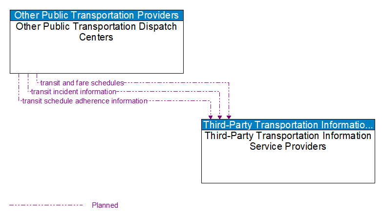 Other Public Transportation Dispatch Centers to Third-Party Transportation Information Service Providers Interface Diagram