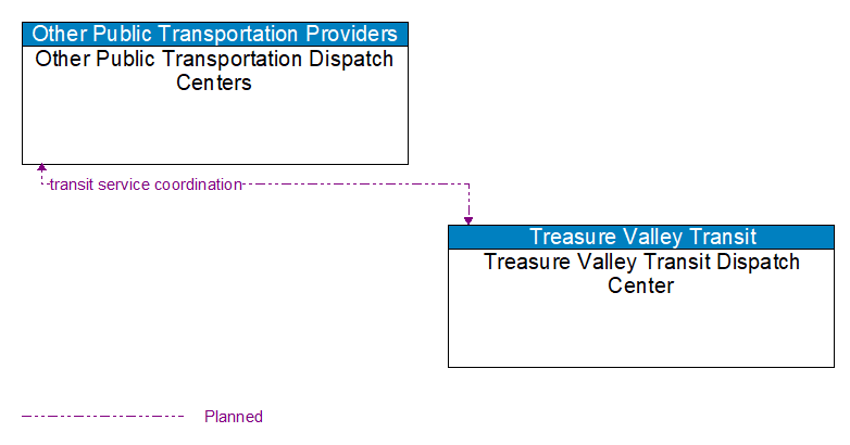 Other Public Transportation Dispatch Centers to Treasure Valley Transit Dispatch Center Interface Diagram