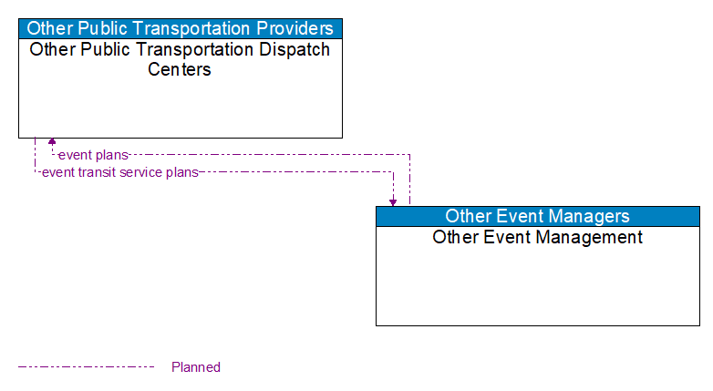 Other Public Transportation Dispatch Centers to Other Event Management Interface Diagram