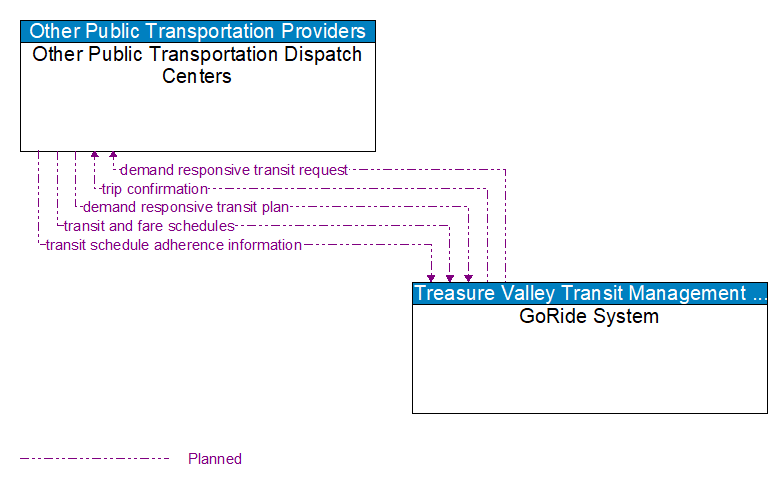 Other Public Transportation Dispatch Centers to GoRide System Interface Diagram