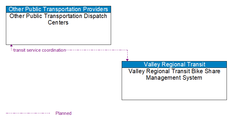 Other Public Transportation Dispatch Centers to Valley Regional Transit Bike Share Management System Interface Diagram