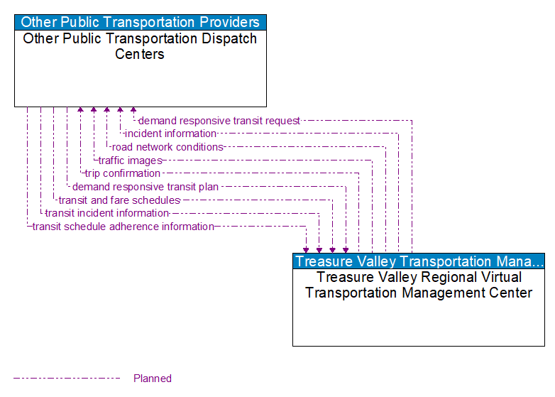 Other Public Transportation Dispatch Centers to Treasure Valley Regional Virtual Transportation Management Center Interface Diagram