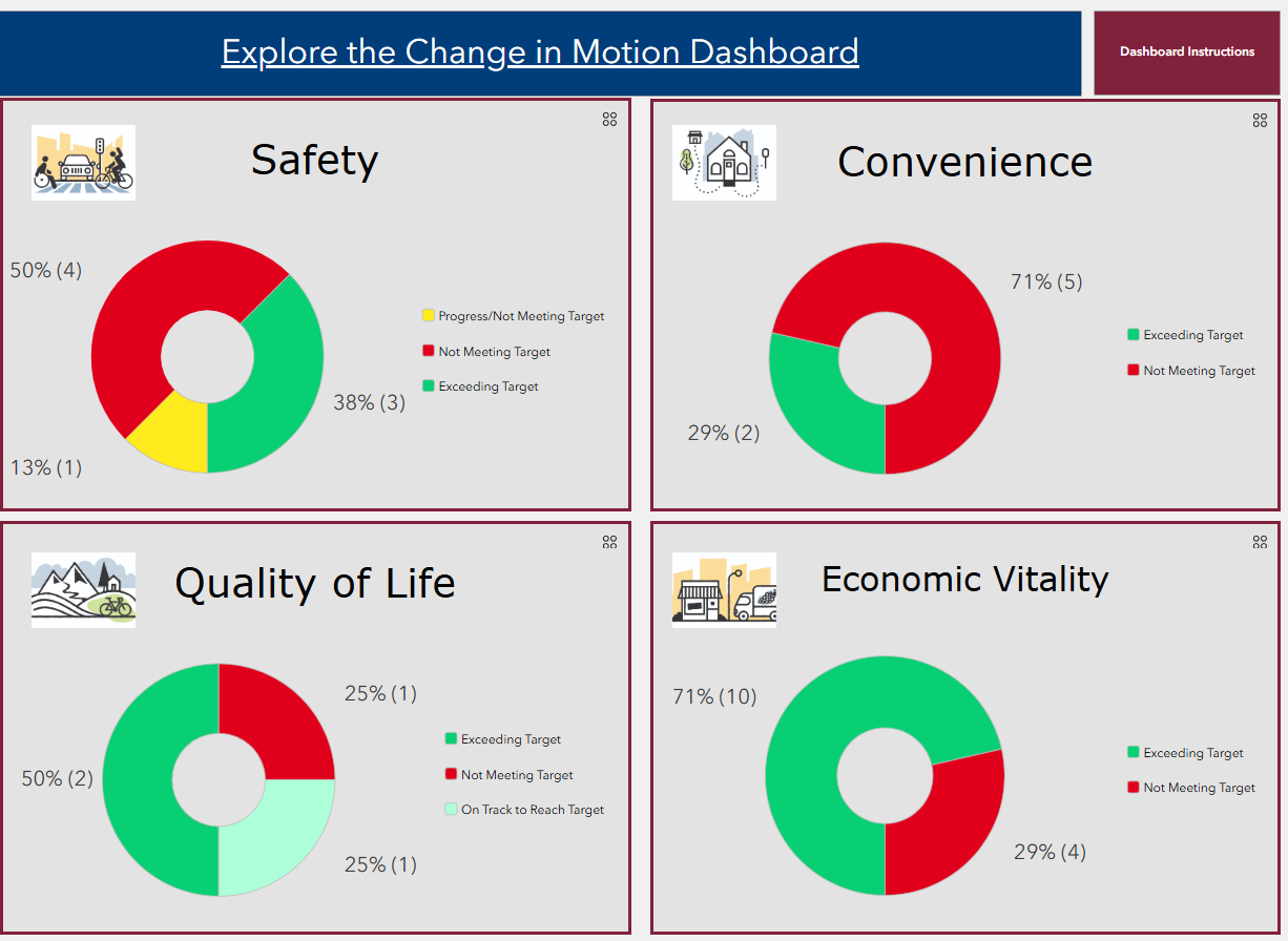 COMPASS' Change in Motion Dashboard - clickable image that will redirect you to the interactive dashboard with COMPASS safety data