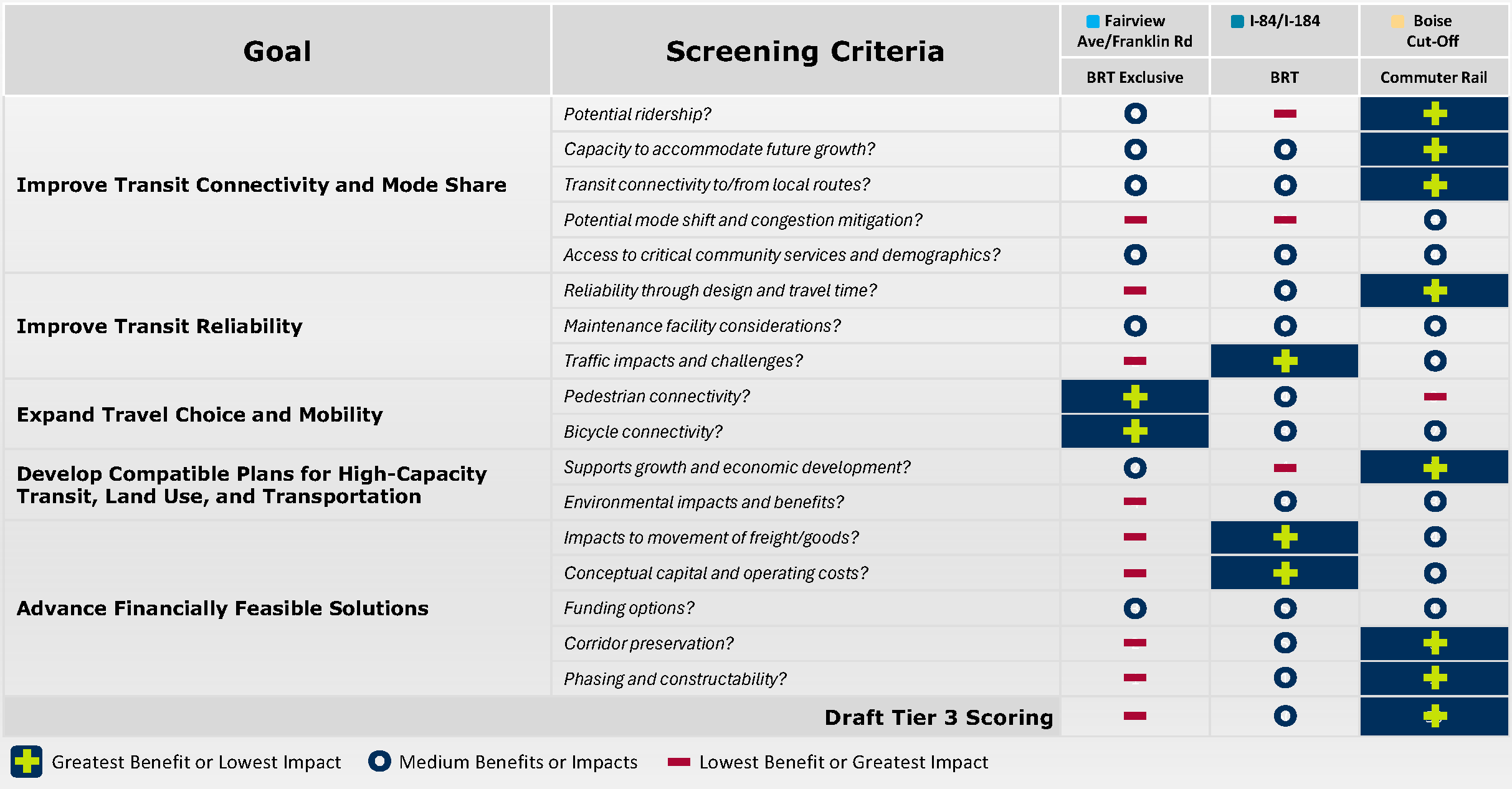When compared to the study’s screening criteria, commuter rail along the Boise Cutoff rail corridor provided the greatest benefit.
