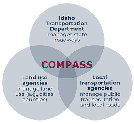 COMPASS' Venn diagram. Verbatim: "Idaho Transportation Department manages state roadways. Land Use Agencies manage land use (e.g. cities, counties). Local transportation agencies manage public transportation and local needs. COMPASS is in the middle of all of these, collaborating with all of the above."